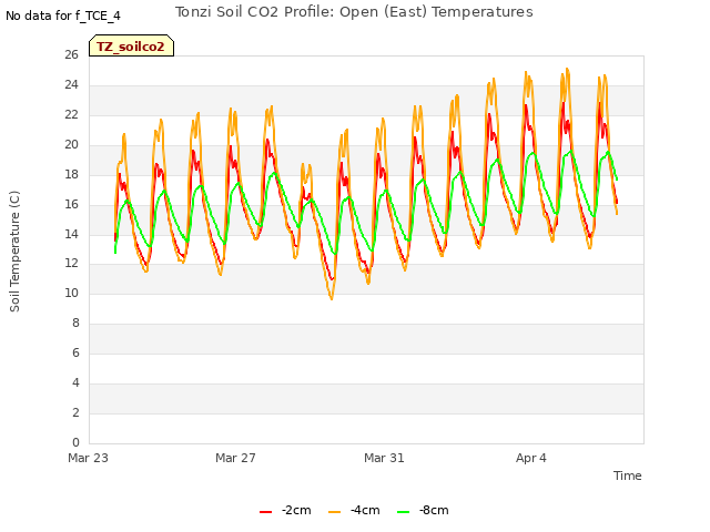 Explore the graph:Tonzi Soil CO2 Profile: Open (East) Temperatures in a new window