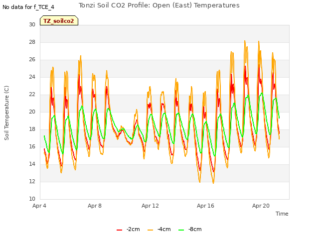 Explore the graph:Tonzi Soil CO2 Profile: Open (East) Temperatures in a new window