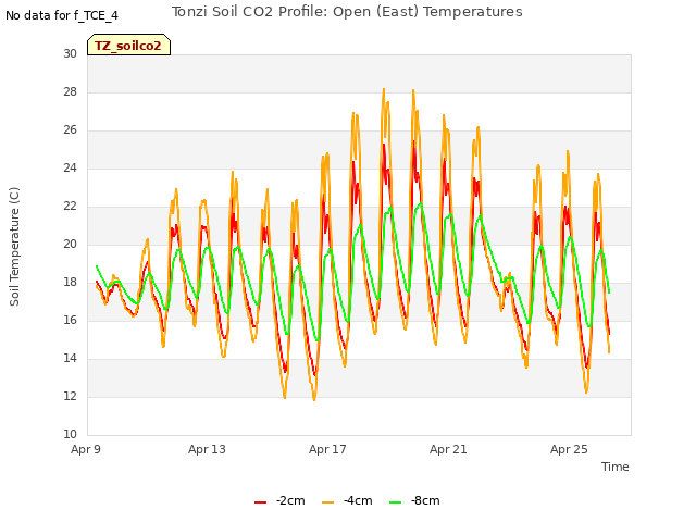 Explore the graph:Tonzi Soil CO2 Profile: Open (East) Temperatures in a new window