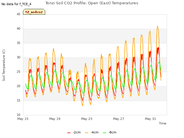 Explore the graph:Tonzi Soil CO2 Profile: Open (East) Temperatures in a new window