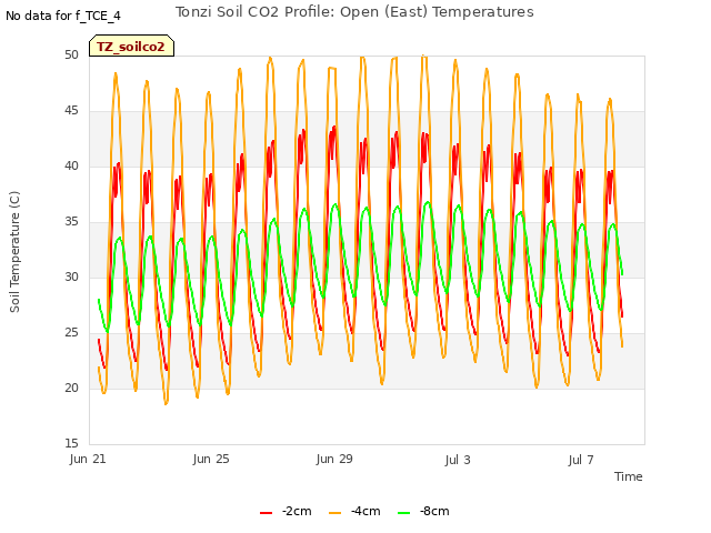 Explore the graph:Tonzi Soil CO2 Profile: Open (East) Temperatures in a new window