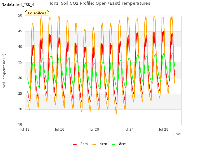 Explore the graph:Tonzi Soil CO2 Profile: Open (East) Temperatures in a new window