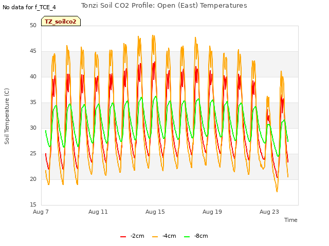 Explore the graph:Tonzi Soil CO2 Profile: Open (East) Temperatures in a new window
