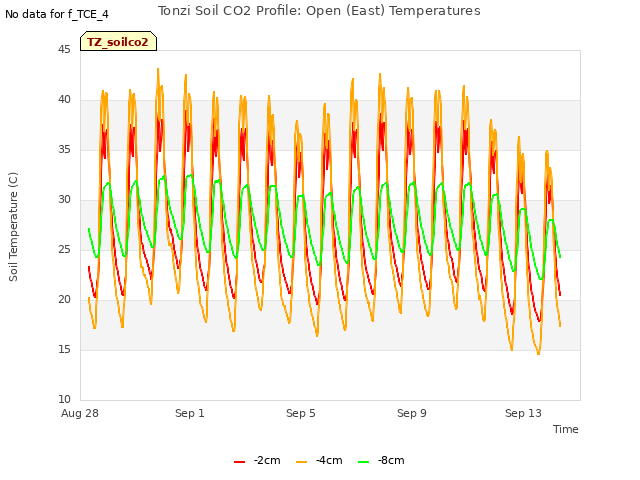 Explore the graph:Tonzi Soil CO2 Profile: Open (East) Temperatures in a new window