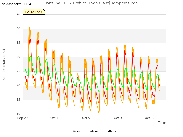 Explore the graph:Tonzi Soil CO2 Profile: Open (East) Temperatures in a new window