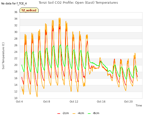 Explore the graph:Tonzi Soil CO2 Profile: Open (East) Temperatures in a new window