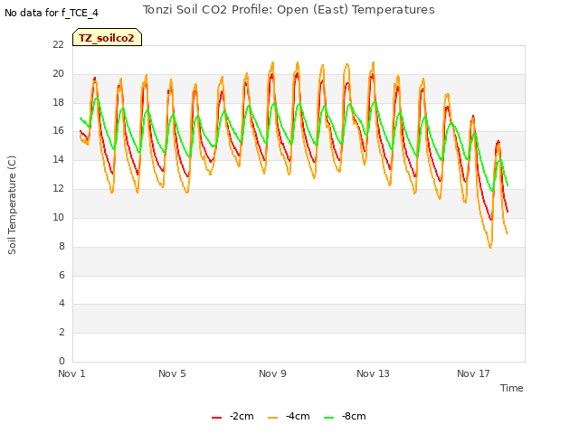 Explore the graph:Tonzi Soil CO2 Profile: Open (East) Temperatures in a new window