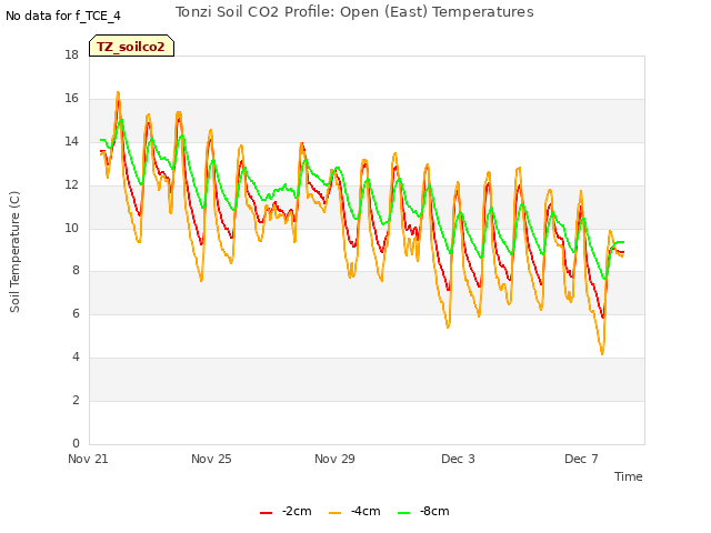 Explore the graph:Tonzi Soil CO2 Profile: Open (East) Temperatures in a new window