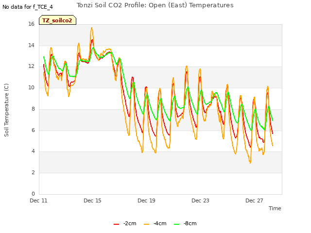 Explore the graph:Tonzi Soil CO2 Profile: Open (East) Temperatures in a new window