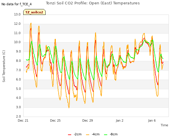 Explore the graph:Tonzi Soil CO2 Profile: Open (East) Temperatures in a new window