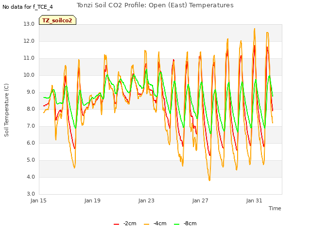 Explore the graph:Tonzi Soil CO2 Profile: Open (East) Temperatures in a new window