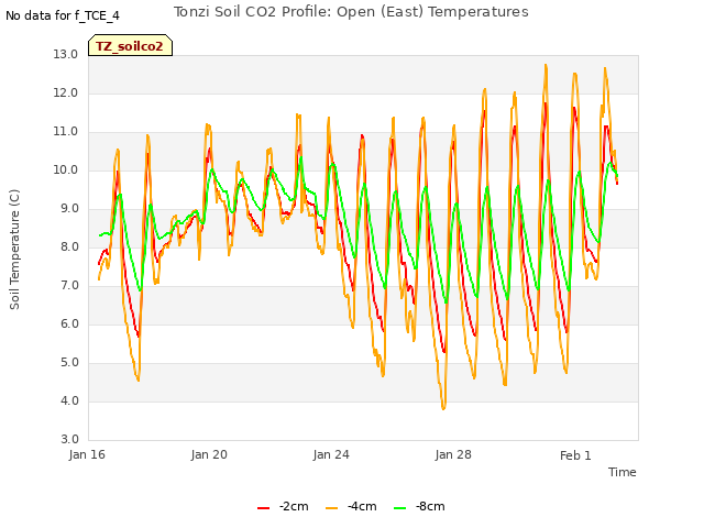 Explore the graph:Tonzi Soil CO2 Profile: Open (East) Temperatures in a new window