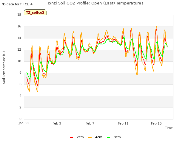 Explore the graph:Tonzi Soil CO2 Profile: Open (East) Temperatures in a new window