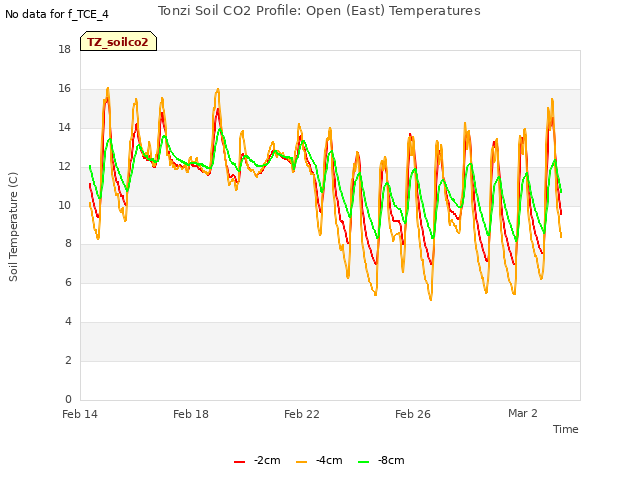 Explore the graph:Tonzi Soil CO2 Profile: Open (East) Temperatures in a new window