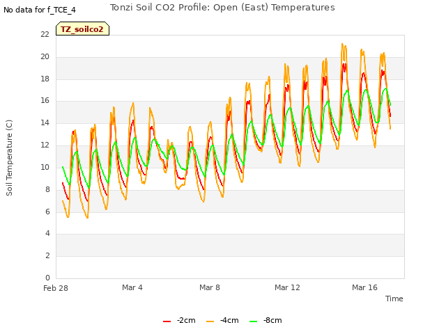 Explore the graph:Tonzi Soil CO2 Profile: Open (East) Temperatures in a new window