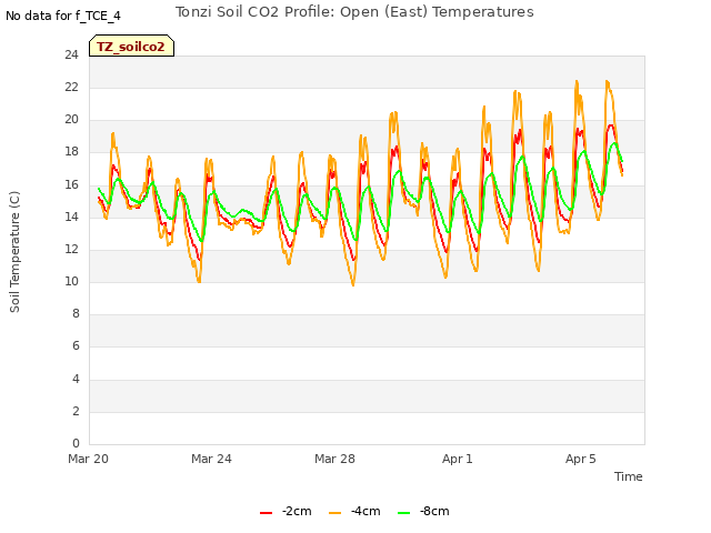 Explore the graph:Tonzi Soil CO2 Profile: Open (East) Temperatures in a new window