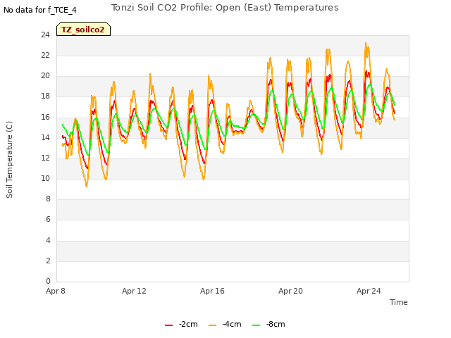 Explore the graph:Tonzi Soil CO2 Profile: Open (East) Temperatures in a new window