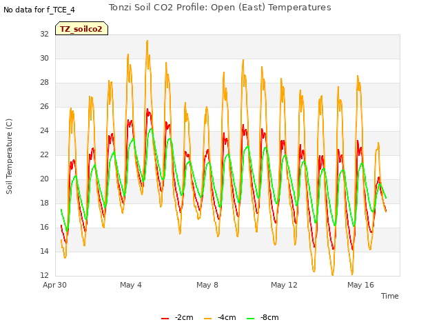 Explore the graph:Tonzi Soil CO2 Profile: Open (East) Temperatures in a new window