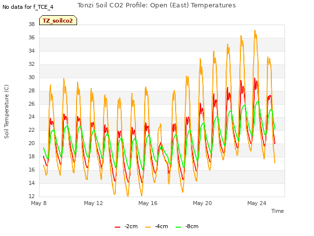 Explore the graph:Tonzi Soil CO2 Profile: Open (East) Temperatures in a new window