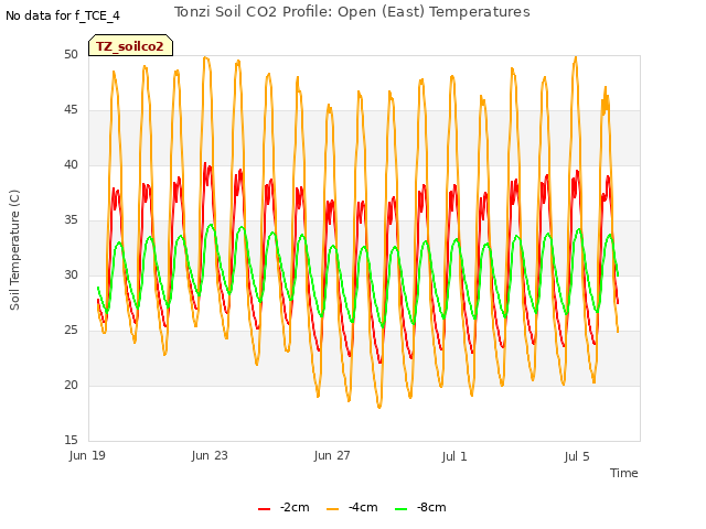 Explore the graph:Tonzi Soil CO2 Profile: Open (East) Temperatures in a new window