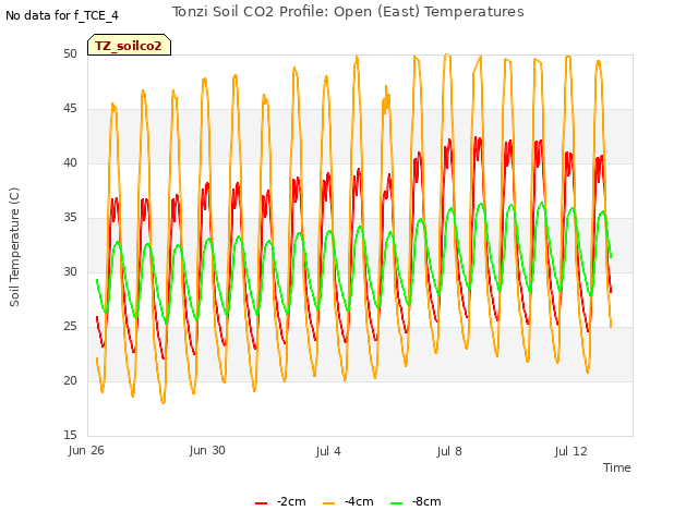 Explore the graph:Tonzi Soil CO2 Profile: Open (East) Temperatures in a new window