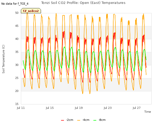 Explore the graph:Tonzi Soil CO2 Profile: Open (East) Temperatures in a new window