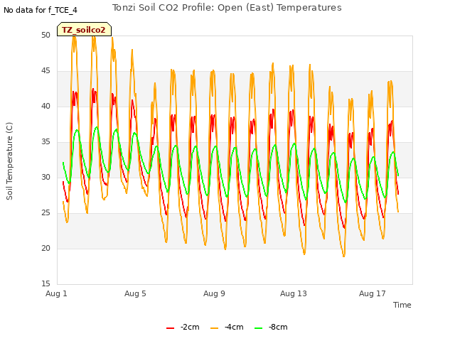 Explore the graph:Tonzi Soil CO2 Profile: Open (East) Temperatures in a new window
