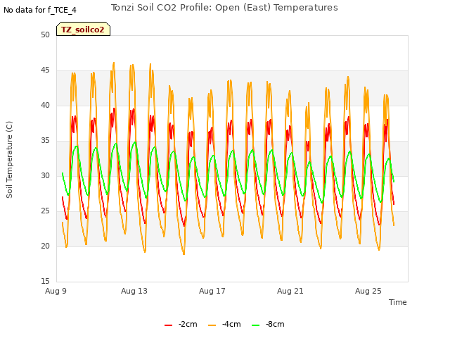 Explore the graph:Tonzi Soil CO2 Profile: Open (East) Temperatures in a new window