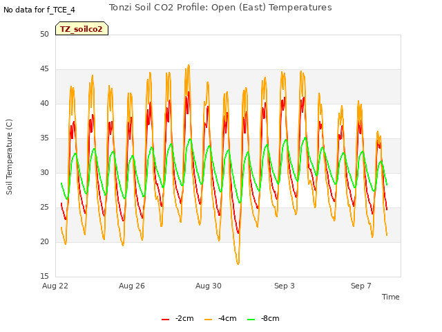 Explore the graph:Tonzi Soil CO2 Profile: Open (East) Temperatures in a new window