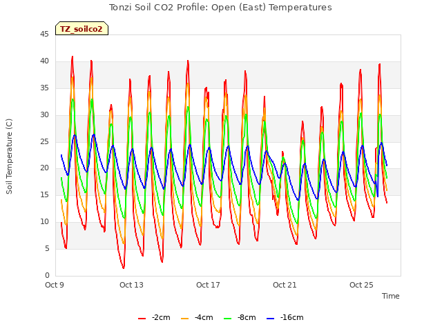 Explore the graph:Tonzi Soil CO2 Profile: Open (East) Temperatures in a new window