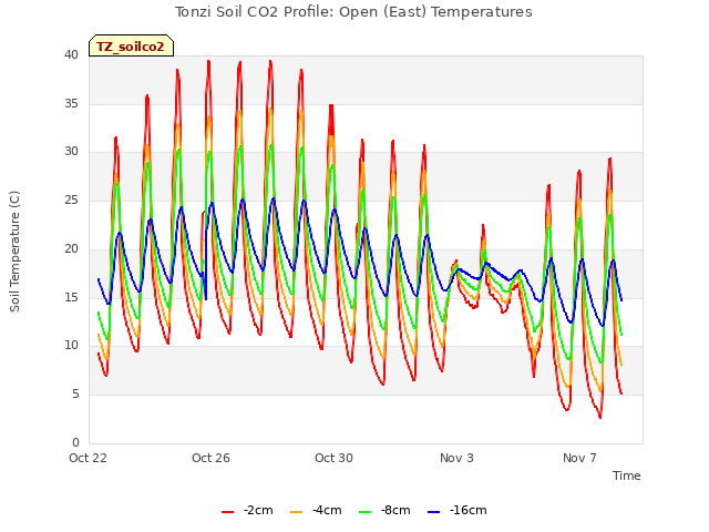 Explore the graph:Tonzi Soil CO2 Profile: Open (East) Temperatures in a new window