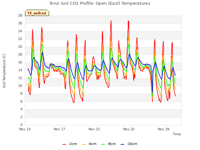 Explore the graph:Tonzi Soil CO2 Profile: Open (East) Temperatures in a new window