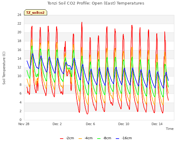 Explore the graph:Tonzi Soil CO2 Profile: Open (East) Temperatures in a new window