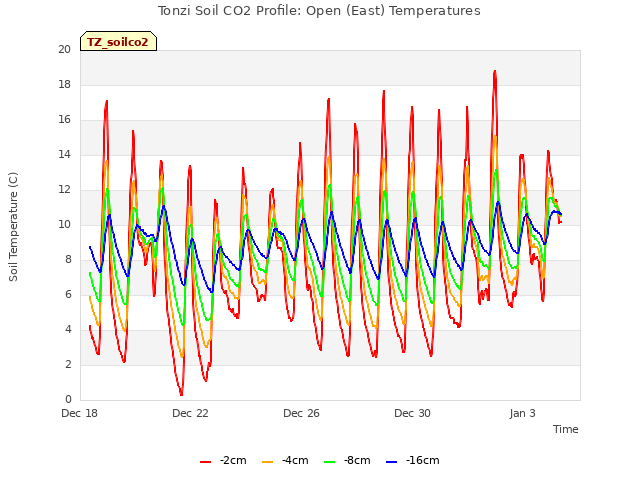 Explore the graph:Tonzi Soil CO2 Profile: Open (East) Temperatures in a new window