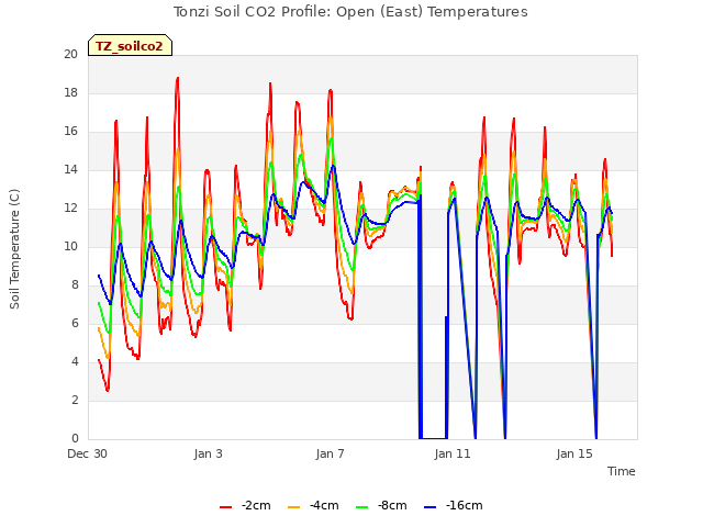 Explore the graph:Tonzi Soil CO2 Profile: Open (East) Temperatures in a new window