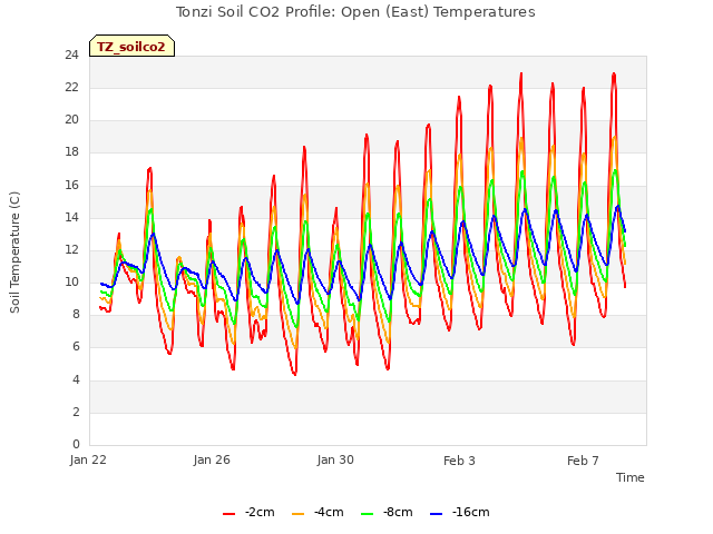 Explore the graph:Tonzi Soil CO2 Profile: Open (East) Temperatures in a new window