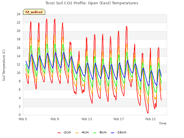 Explore the graph:Tonzi Soil CO2 Profile: Open (East) Temperatures in a new window