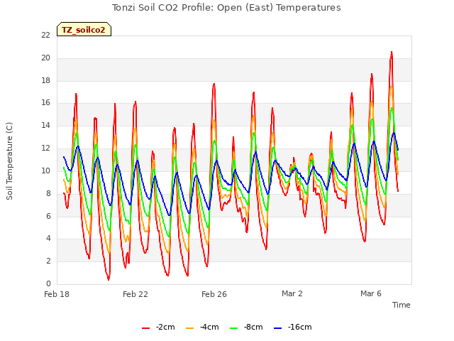 Explore the graph:Tonzi Soil CO2 Profile: Open (East) Temperatures in a new window