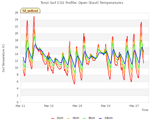 Explore the graph:Tonzi Soil CO2 Profile: Open (East) Temperatures in a new window