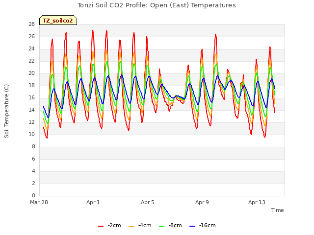 Explore the graph:Tonzi Soil CO2 Profile: Open (East) Temperatures in a new window