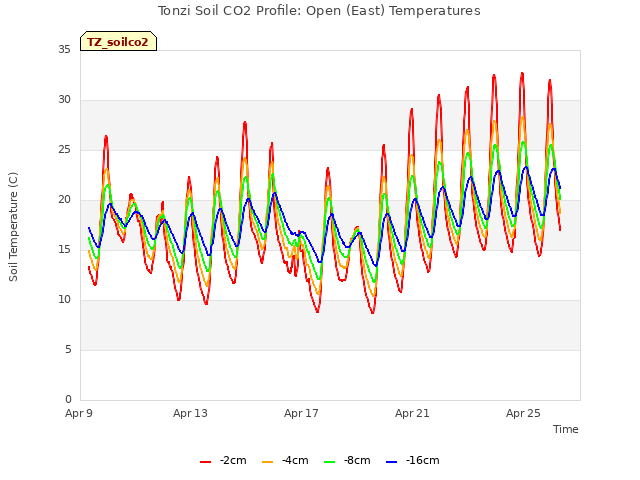 Explore the graph:Tonzi Soil CO2 Profile: Open (East) Temperatures in a new window