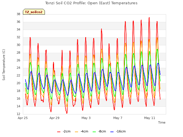 Explore the graph:Tonzi Soil CO2 Profile: Open (East) Temperatures in a new window