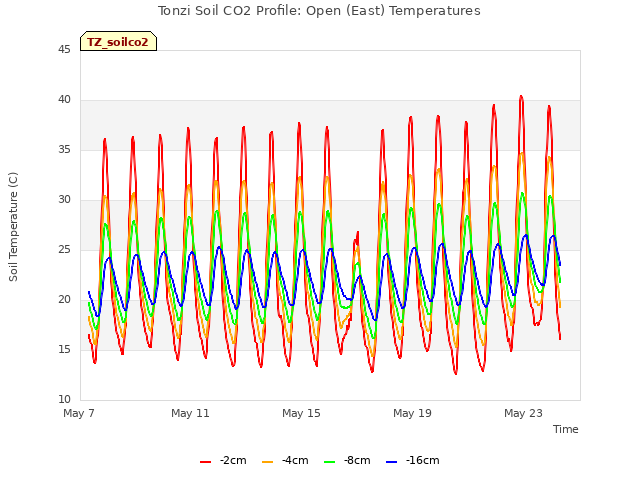 Explore the graph:Tonzi Soil CO2 Profile: Open (East) Temperatures in a new window