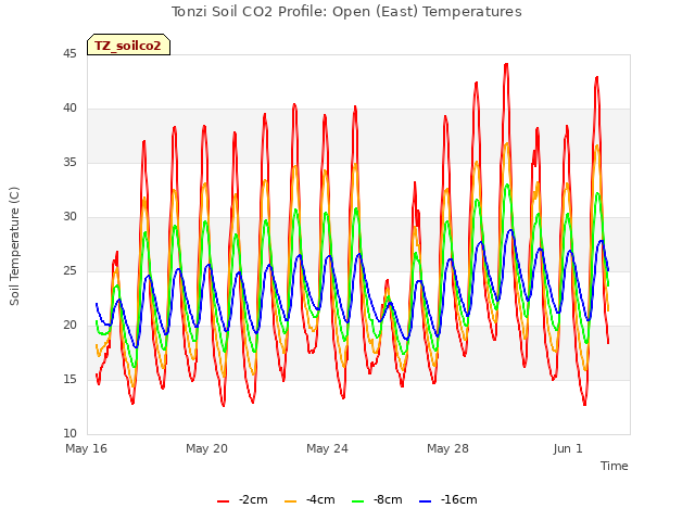Explore the graph:Tonzi Soil CO2 Profile: Open (East) Temperatures in a new window