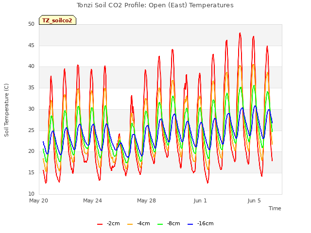 Explore the graph:Tonzi Soil CO2 Profile: Open (East) Temperatures in a new window