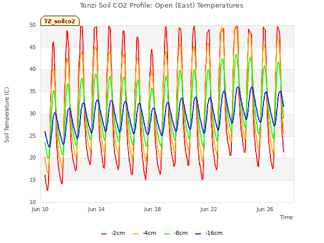 Explore the graph:Tonzi Soil CO2 Profile: Open (East) Temperatures in a new window