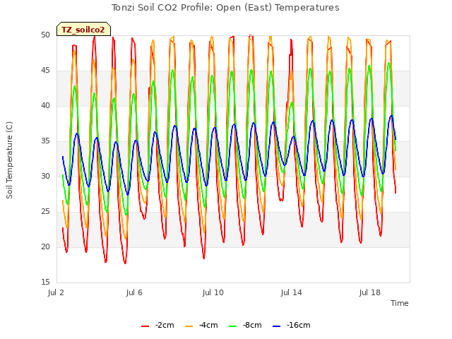 Explore the graph:Tonzi Soil CO2 Profile: Open (East) Temperatures in a new window