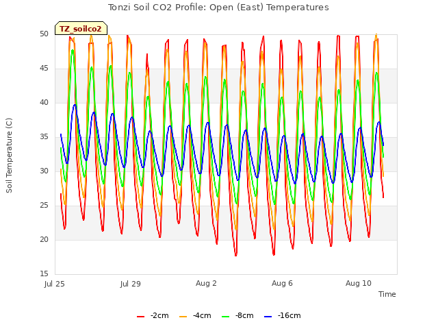 Explore the graph:Tonzi Soil CO2 Profile: Open (East) Temperatures in a new window