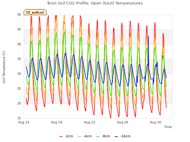 Explore the graph:Tonzi Soil CO2 Profile: Open (East) Temperatures in a new window