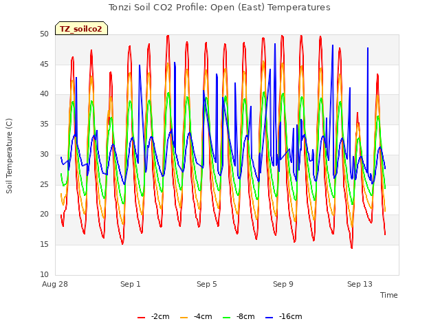 Explore the graph:Tonzi Soil CO2 Profile: Open (East) Temperatures in a new window